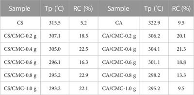 Carboxymethylcellulose reinforced starch films and rapid detection of spoiled beverages